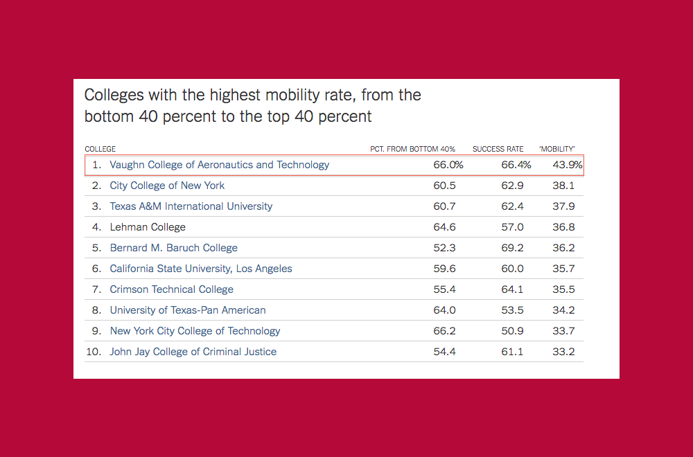 Vaughn College Recognized as #1 in Nation for Upward Mobility